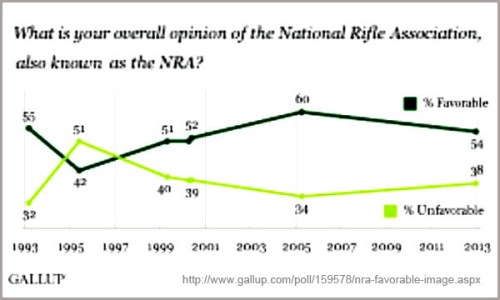 GALLUP NRA opinion