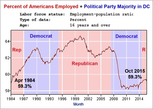 1984 - 2015 Dems don't create jobs