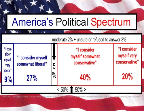 America's Political Spectrum graph