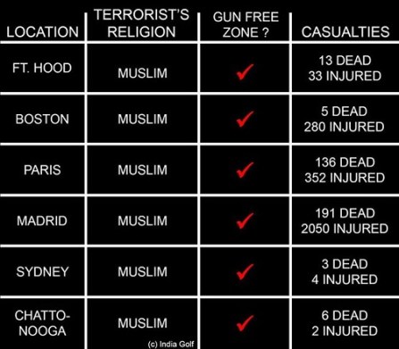 Muslim shootings gun free zones