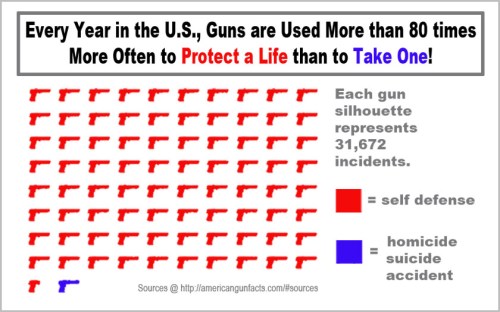 US Gun crimes vs self defense