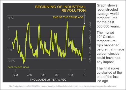 500000 years temp data
