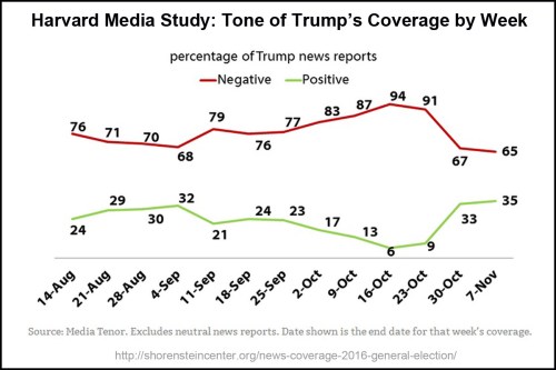 harvard-tone-of-trump-coverage