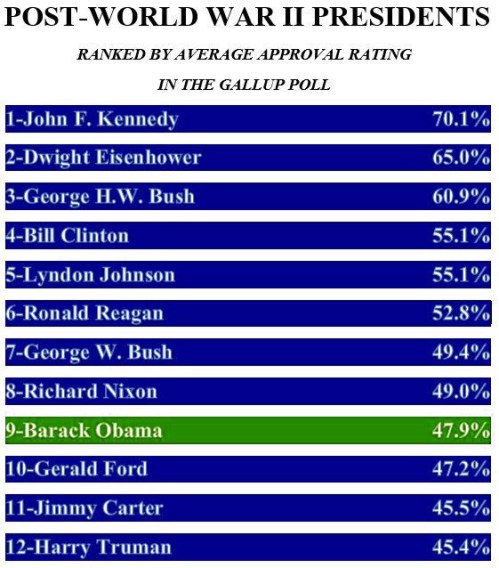 gallup-prez-approval-avgs