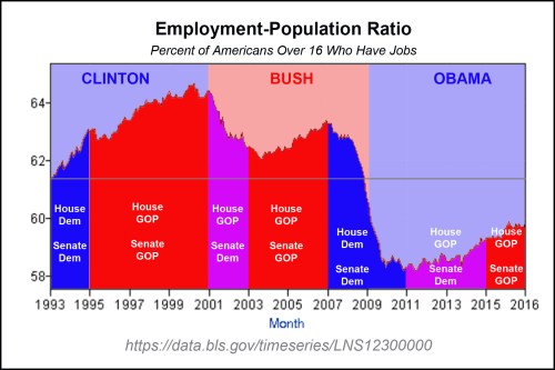 employment-population-clinton-bush-obama