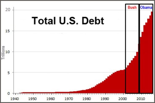 1942 to 2016 US Debt