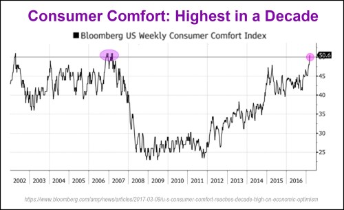 2017_03 Consumer comfort highest in decade