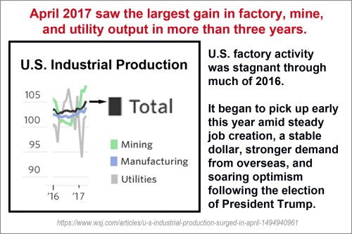 2017_05 Industrial Output up