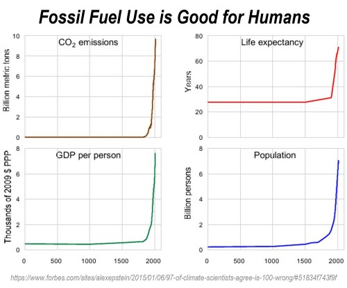 Fossil Fuel Use is Good for Humans