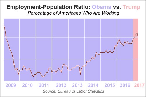 2009 - 2017 Employment-Population Ratio