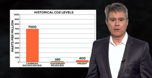 Historical Co2 levels