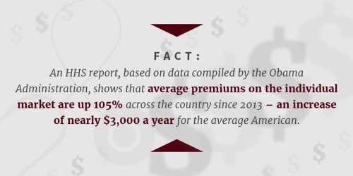 Obamacare premiums up nearly $3K