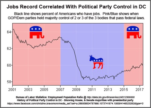 2001-2017 Jobs and Party Control