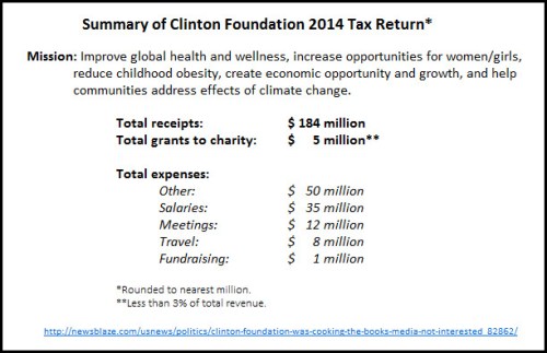 2014 Summary of Clinton Foundation tax return