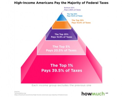 2017 Top tier pays most tax