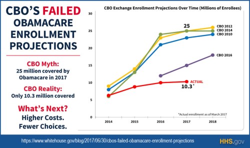2017_07 Obamacare CBO failed projections