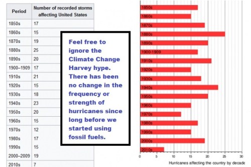 1850-2010 Hurricane hype