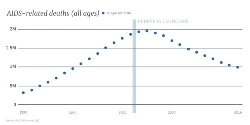 1990-2016 AIDS related deaths and PEPFAR