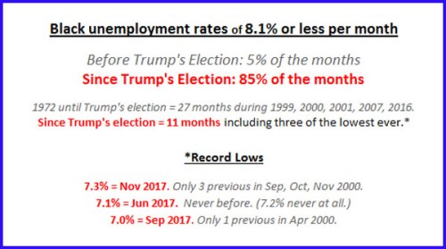 2017 Black unemployment since Trump's election