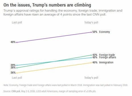 2018_05 05 CNN poll Trump's up
