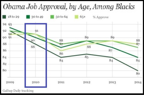 2008-2014 Gallup Obama Black Approvals
