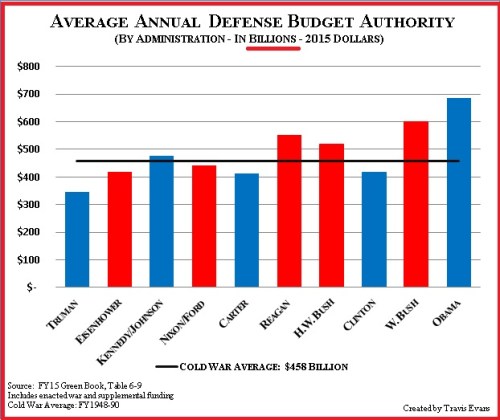 2015 Avg annual defense budget