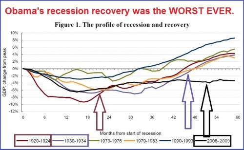 2008 Worst recession recovery
