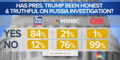 2019_02 27 Media bias poll