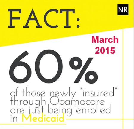 OBAMACARE 2015_03 60% enrolled in Medicaid