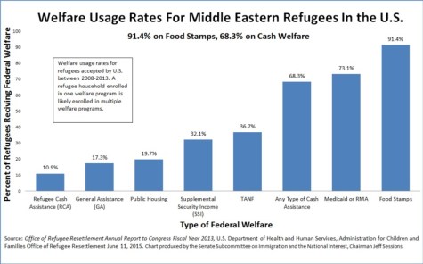 Muslim refugees and welfare
