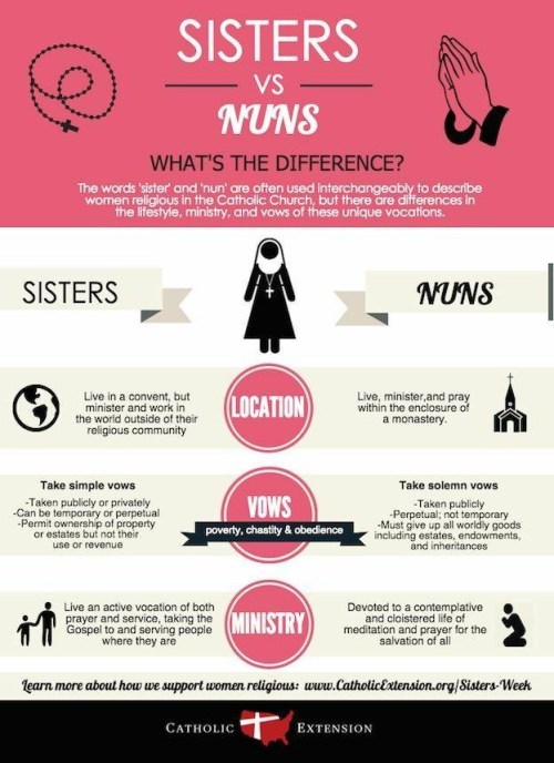 Sisters vs Nuns