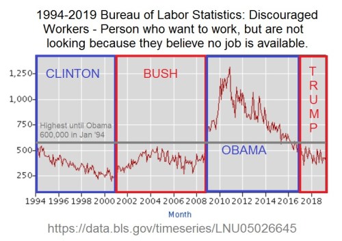 1994-2019 Discouraged Workers