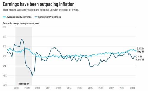 Earnings v Inflation