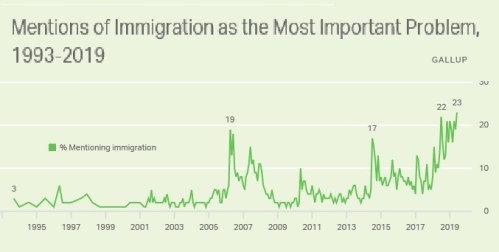 Gallup immigration