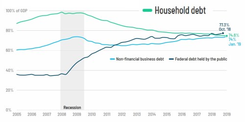 Household debt