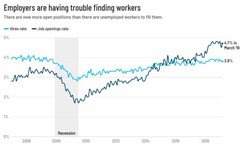 Open positions v Unemployed workers