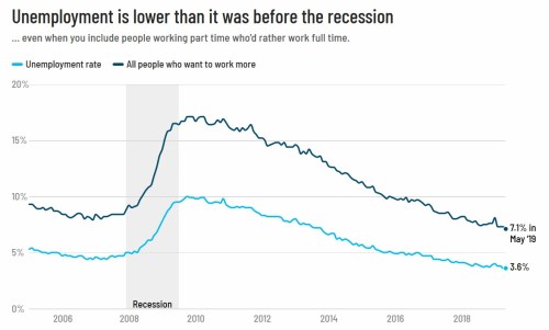 Unemployment graph