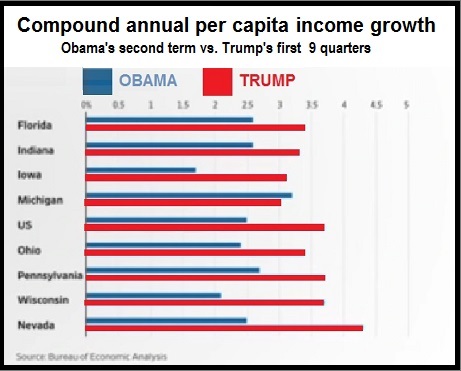 T v O per capita income growth