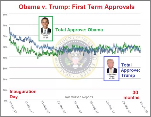 Obama v Trump first term approvals