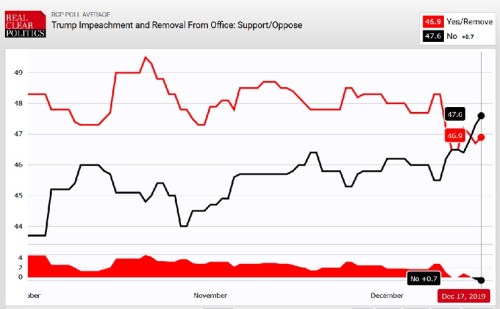 2019_12 17 Impeachment poll avgs