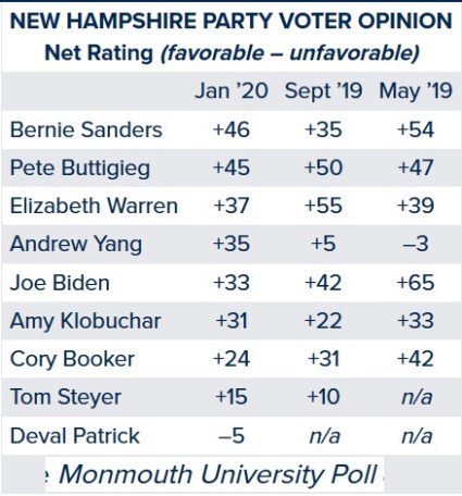 2020 Monmouth poll NH