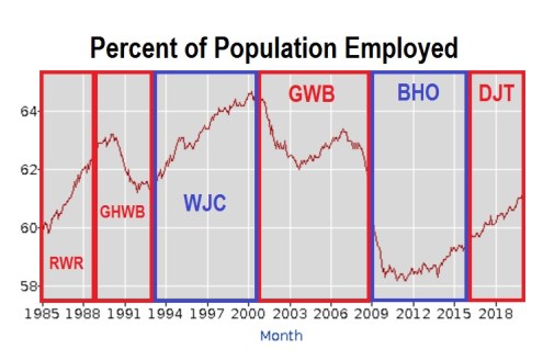 2020_02 18 Percent employed