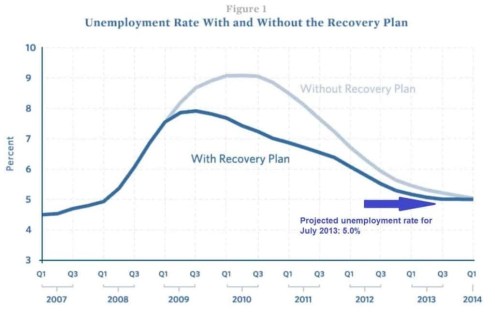2020_02 18 project Unemployment w and wo stimulus