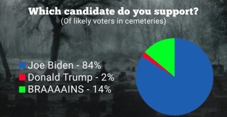 2020_08 06 Biden dead voters